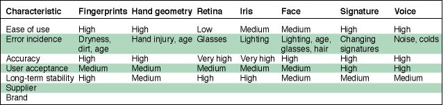 Comparison of biometric technologies